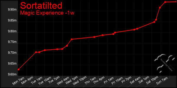 Last 7 Days Graph of Sortatilted