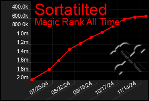 Total Graph of Sortatilted