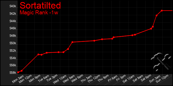 Last 7 Days Graph of Sortatilted