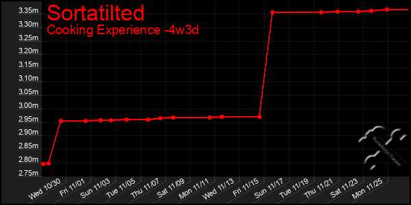 Last 31 Days Graph of Sortatilted