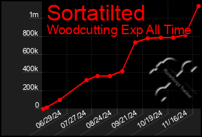 Total Graph of Sortatilted