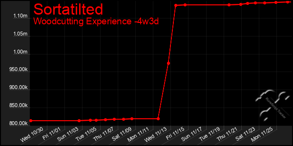 Last 31 Days Graph of Sortatilted