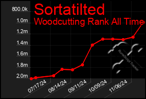 Total Graph of Sortatilted