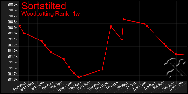 Last 7 Days Graph of Sortatilted