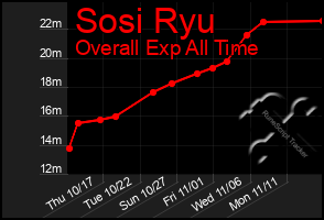 Total Graph of Sosi Ryu