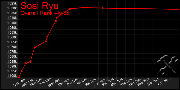 Last 31 Days Graph of Sosi Ryu