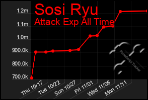 Total Graph of Sosi Ryu