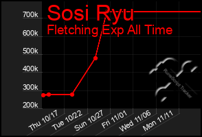 Total Graph of Sosi Ryu