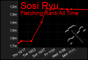 Total Graph of Sosi Ryu