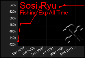 Total Graph of Sosi Ryu