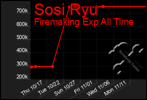 Total Graph of Sosi Ryu