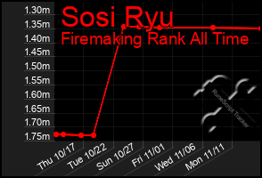 Total Graph of Sosi Ryu