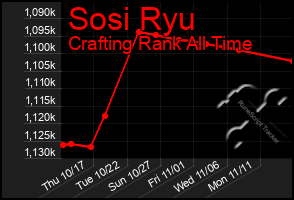 Total Graph of Sosi Ryu