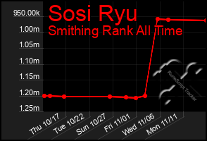 Total Graph of Sosi Ryu