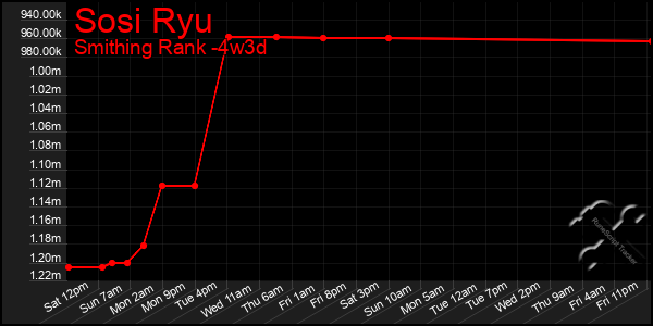 Last 31 Days Graph of Sosi Ryu