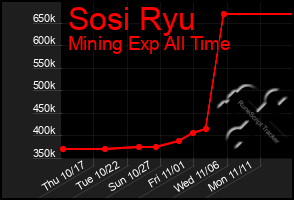 Total Graph of Sosi Ryu