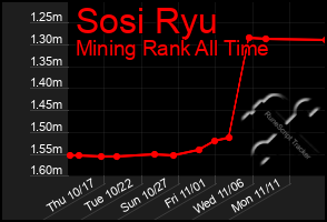 Total Graph of Sosi Ryu