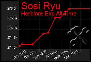 Total Graph of Sosi Ryu