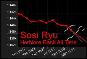 Total Graph of Sosi Ryu