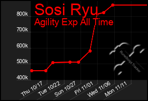 Total Graph of Sosi Ryu