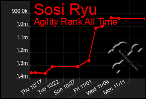 Total Graph of Sosi Ryu