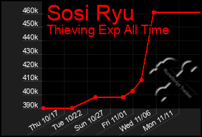 Total Graph of Sosi Ryu