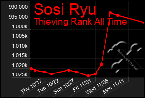 Total Graph of Sosi Ryu