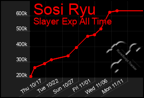 Total Graph of Sosi Ryu