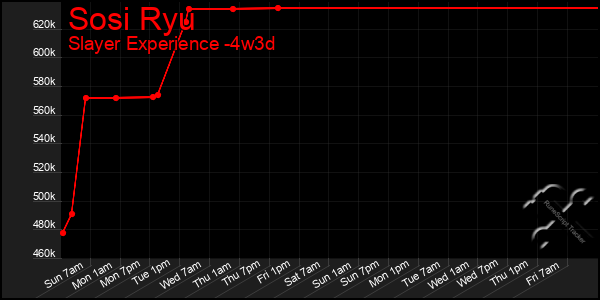 Last 31 Days Graph of Sosi Ryu