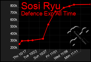 Total Graph of Sosi Ryu