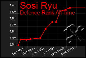 Total Graph of Sosi Ryu