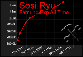 Total Graph of Sosi Ryu