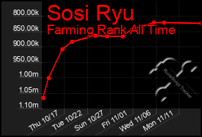 Total Graph of Sosi Ryu