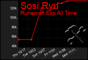 Total Graph of Sosi Ryu