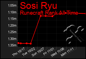 Total Graph of Sosi Ryu