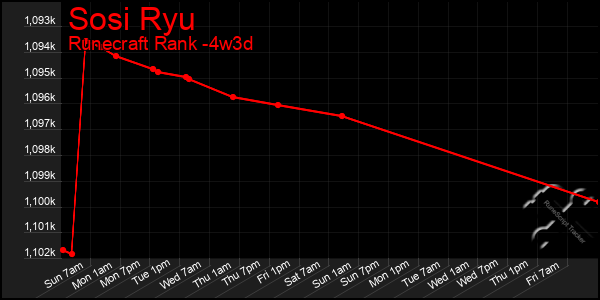 Last 31 Days Graph of Sosi Ryu