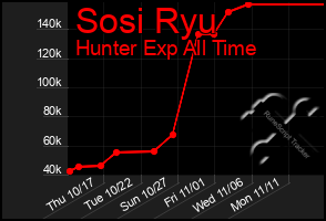 Total Graph of Sosi Ryu