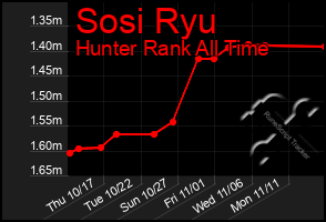 Total Graph of Sosi Ryu