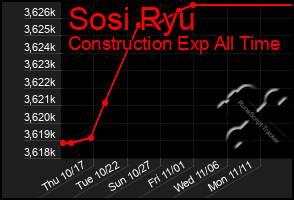 Total Graph of Sosi Ryu