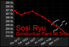 Total Graph of Sosi Ryu