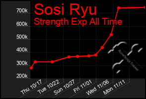 Total Graph of Sosi Ryu