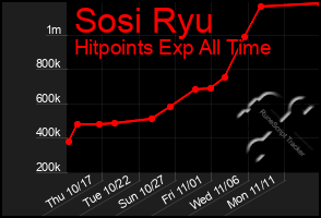 Total Graph of Sosi Ryu