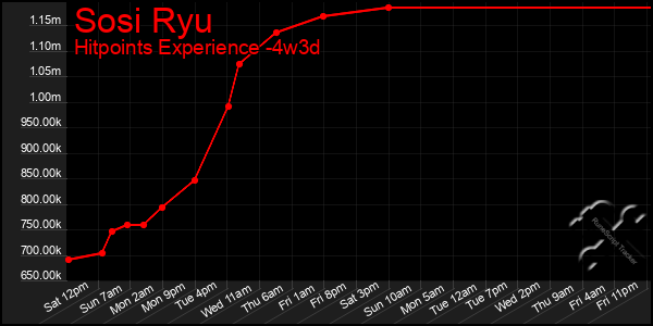 Last 31 Days Graph of Sosi Ryu