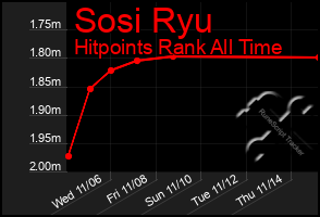 Total Graph of Sosi Ryu