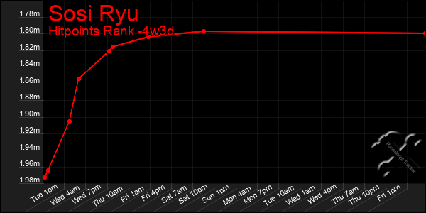 Last 31 Days Graph of Sosi Ryu