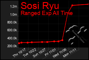 Total Graph of Sosi Ryu