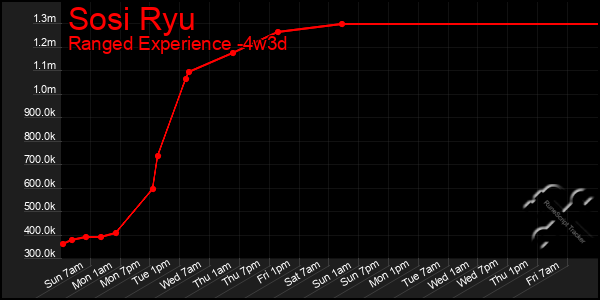 Last 31 Days Graph of Sosi Ryu