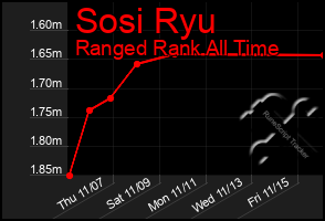 Total Graph of Sosi Ryu