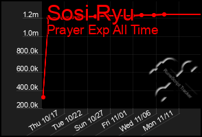 Total Graph of Sosi Ryu