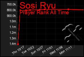 Total Graph of Sosi Ryu